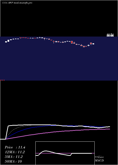 Daily chart AberdeenGlobal