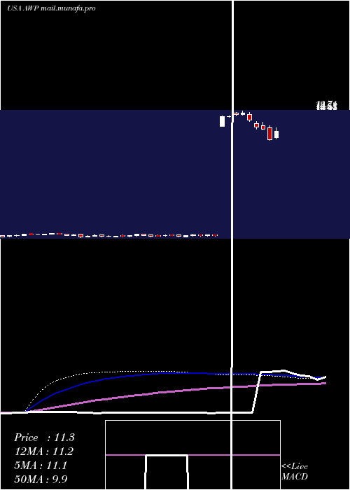  weekly chart AberdeenGlobal