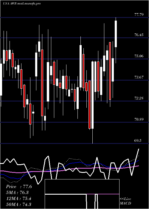  weekly chart AmericanStates