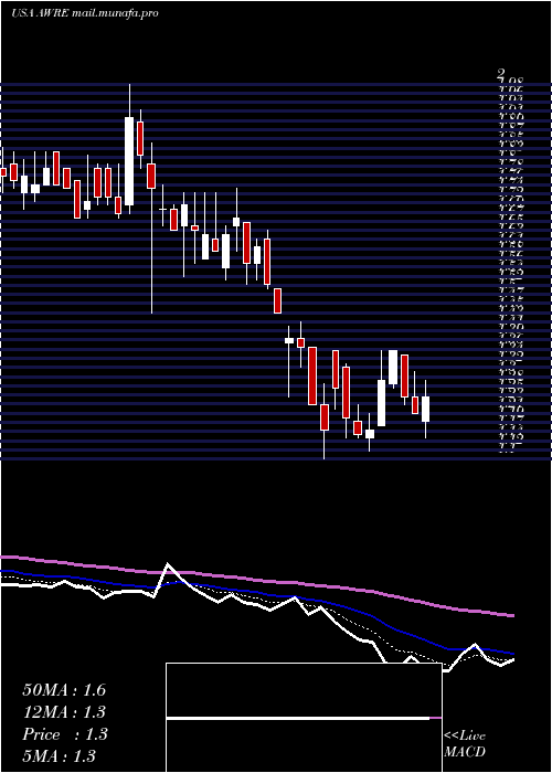  Daily chart AwareInc
