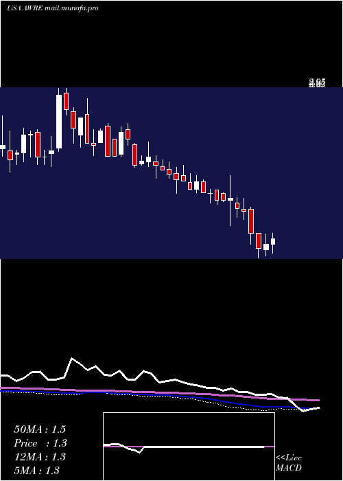  weekly chart AwareInc