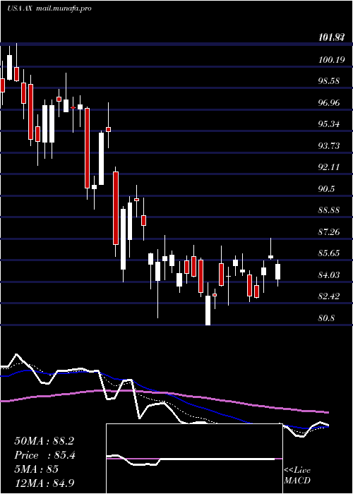  Daily chart AxosFinancial