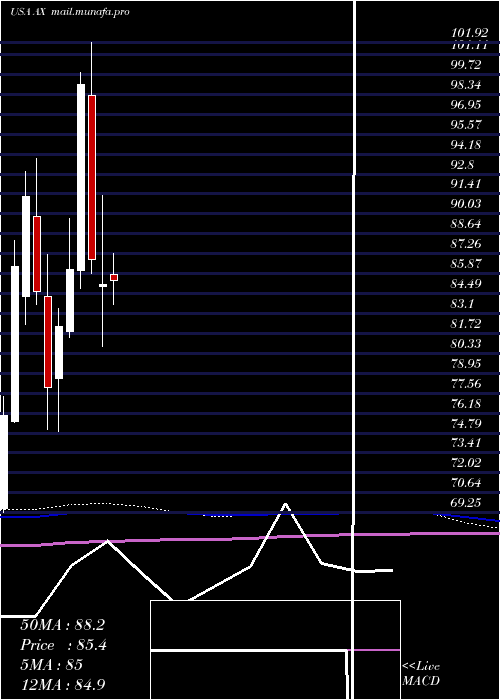  monthly chart AxosFinancial