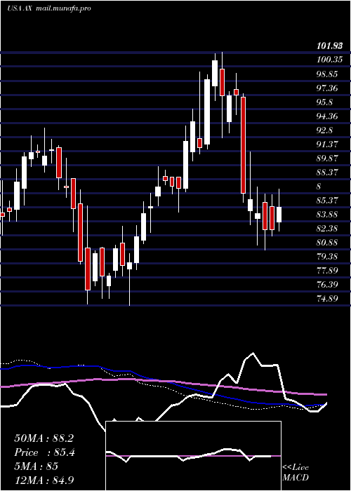  weekly chart AxosFinancial