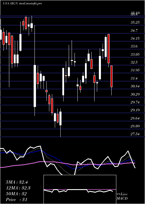  Daily chart AxogenInc