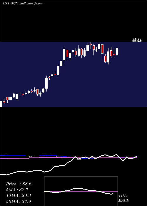  weekly chart AxogenInc
