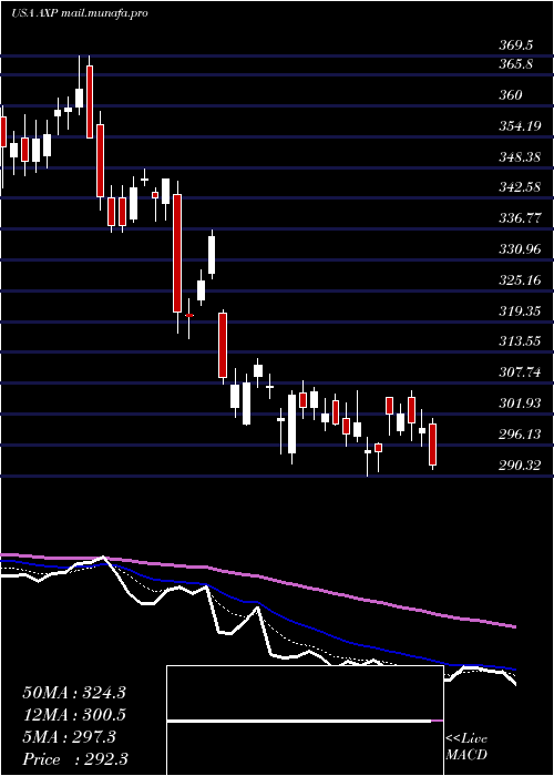  Daily chart AmericanExpress