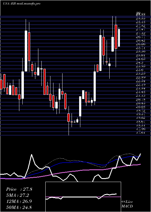  weekly chart AmrepCorporation