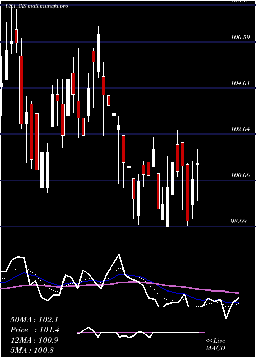  Daily chart AxisCapital