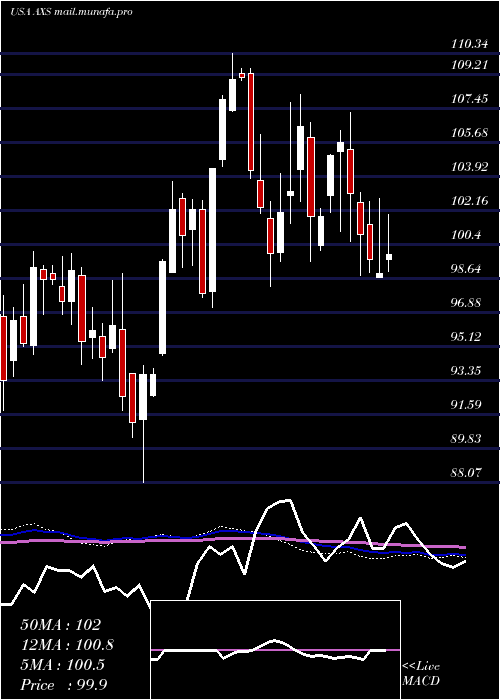  weekly chart AxisCapital