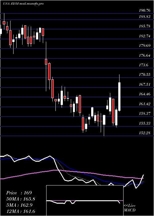  Daily chart AxsomeTherapeutics