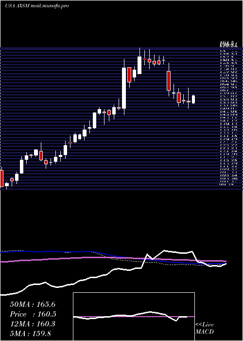  weekly chart AxsomeTherapeutics