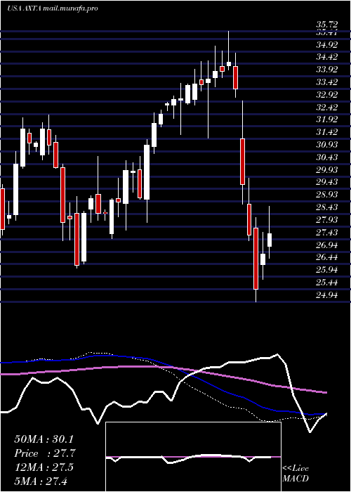  weekly chart AxaltaCoating