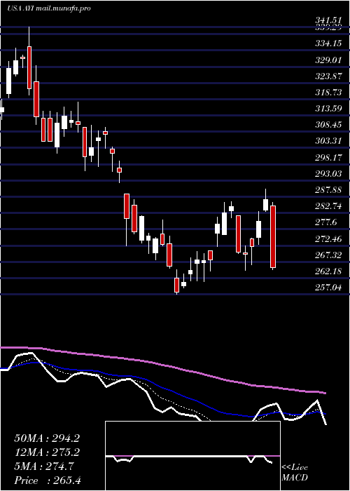  Daily chart AcuityBrands