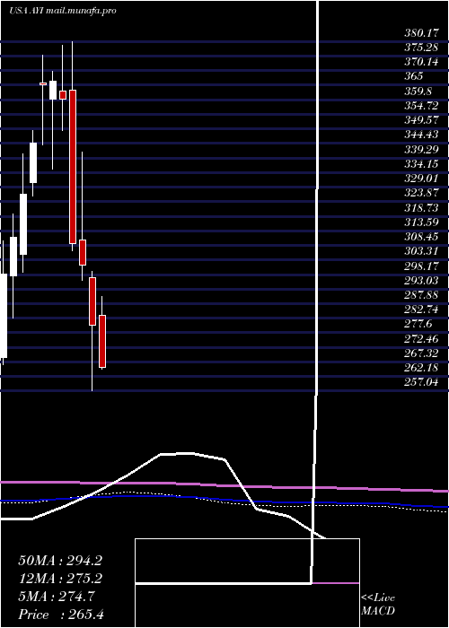  monthly chart AcuityBrands