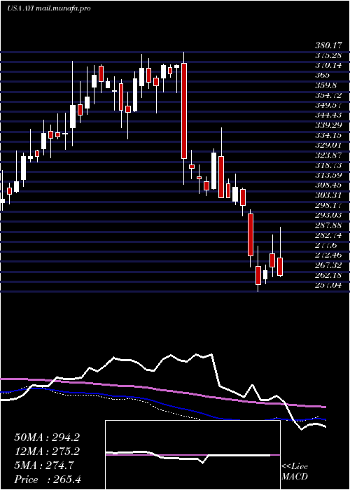  weekly chart AcuityBrands