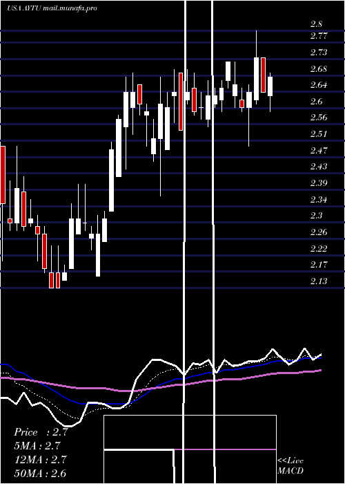  Daily chart AytuBioscience