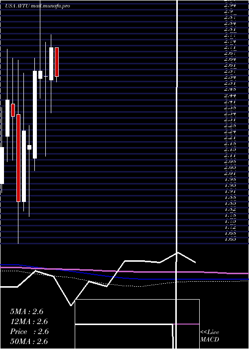  monthly chart AytuBioscience