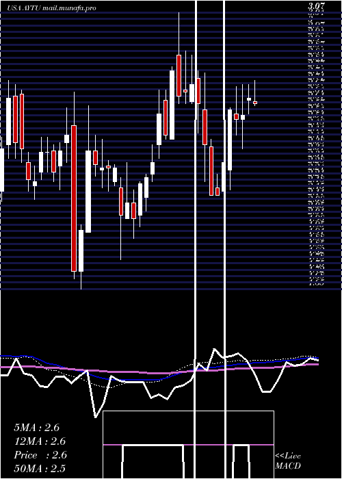  weekly chart AytuBioscience