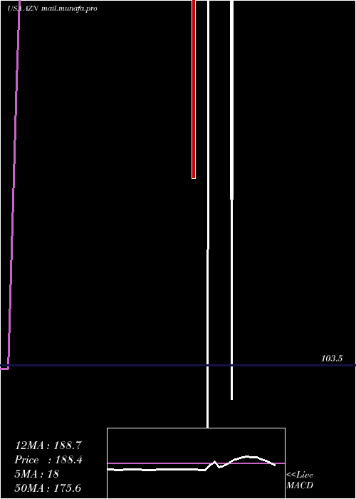  weekly chart AstrazenecaPlc