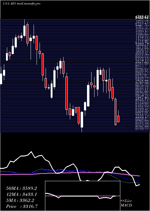  weekly chart AutozoneInc