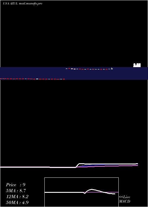  Daily chart AzulS