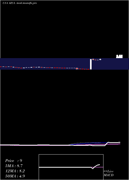  weekly chart AzulS