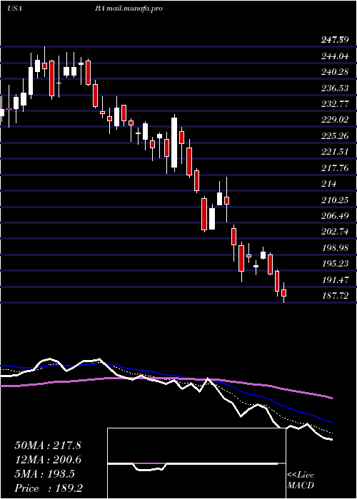  Daily chart BoeingCompany