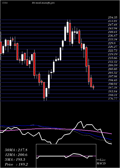  weekly chart BoeingCompany