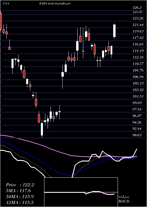  Daily chart AlibabaGroup