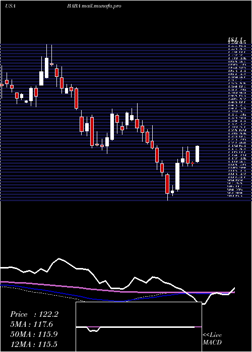  weekly chart AlibabaGroup