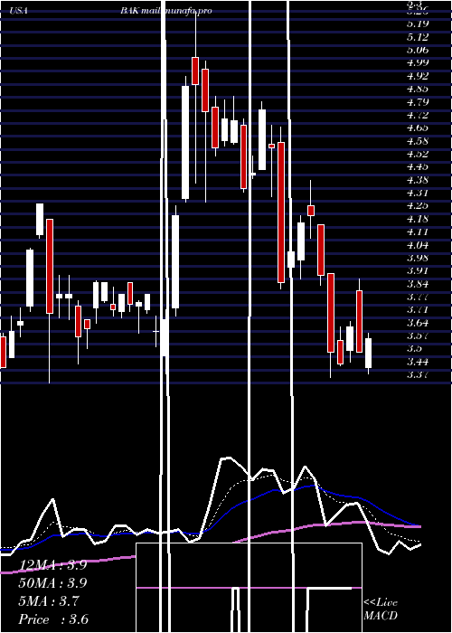  Daily chart BraskemS