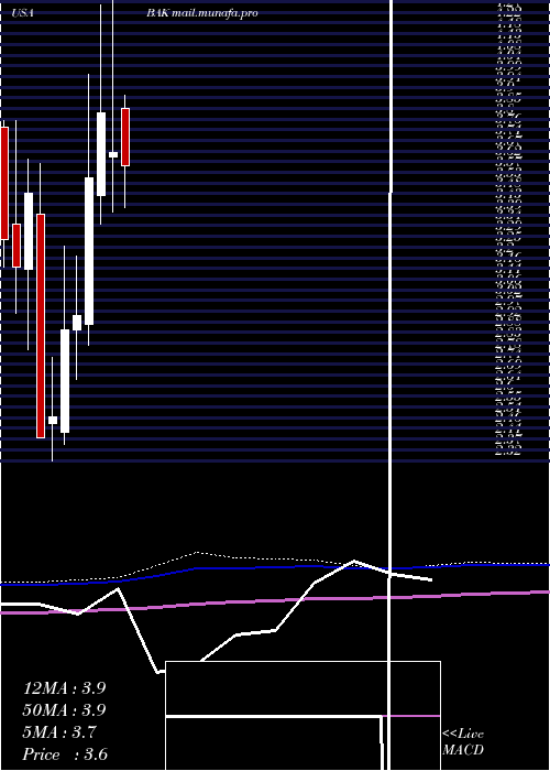  monthly chart BraskemS
