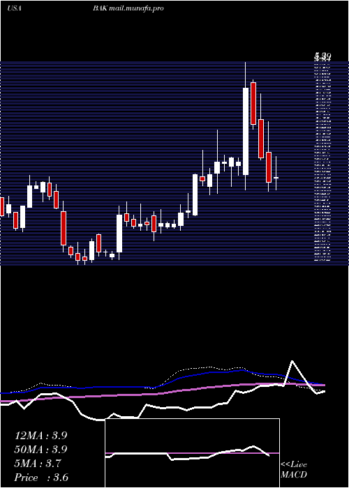  weekly chart BraskemS