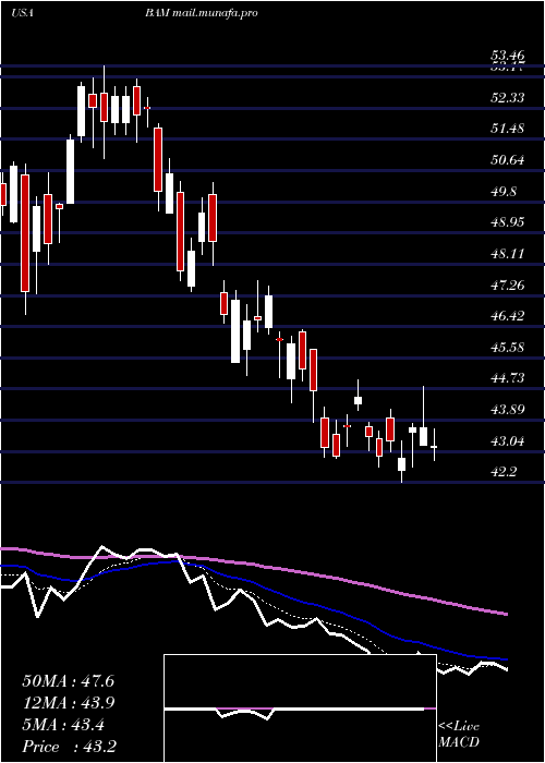  Daily chart BrookfieldAsset