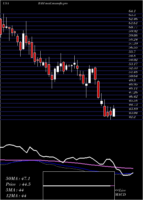  weekly chart BrookfieldAsset