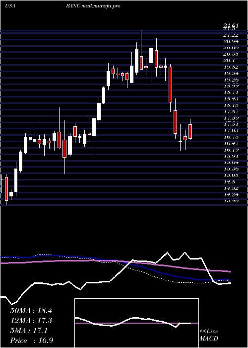  weekly chart BancCalifornia
