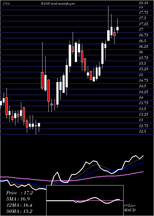  Daily chart BandwidthInc