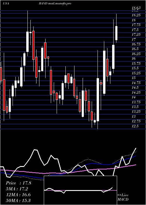  weekly chart BandwidthInc