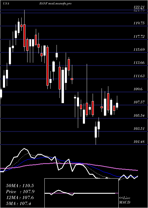  Daily chart BancfirstCorporation