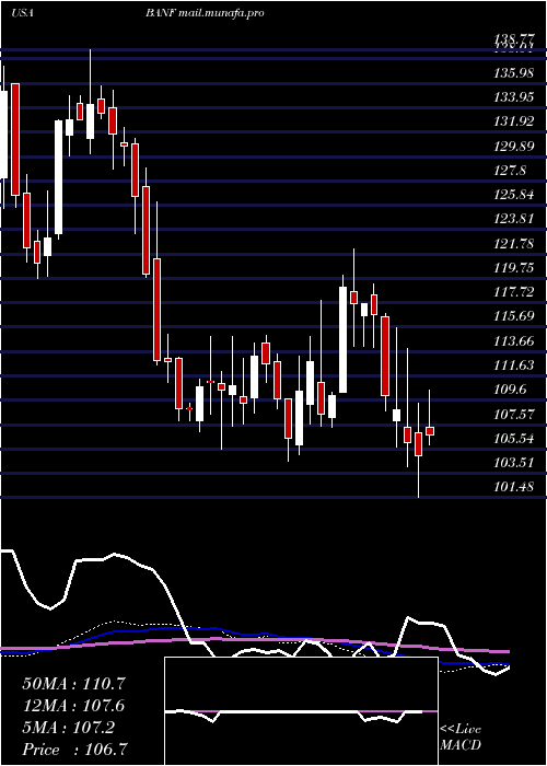  weekly chart BancfirstCorporation