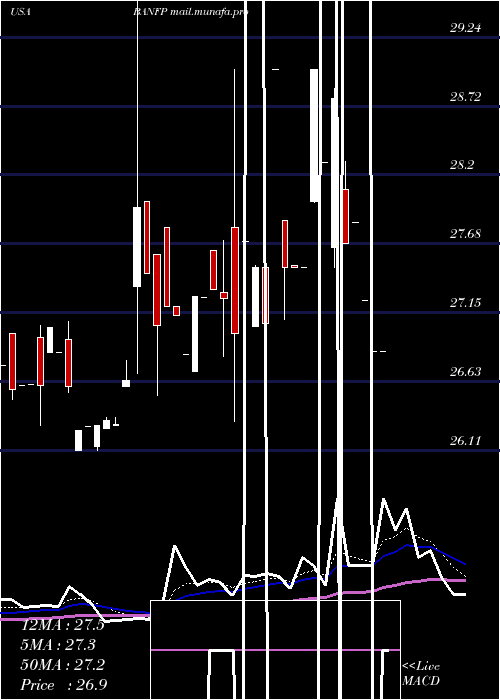  Daily chart BancfirstCorporation