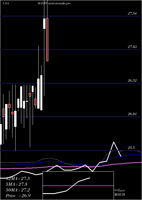  monthly chart BancfirstCorporation