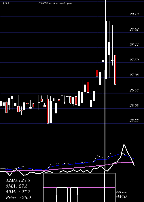  weekly chart BancfirstCorporation