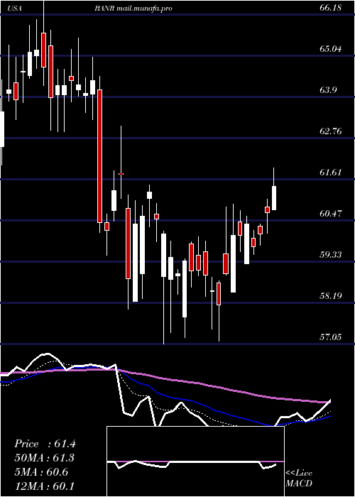  Daily chart BannerCorporation