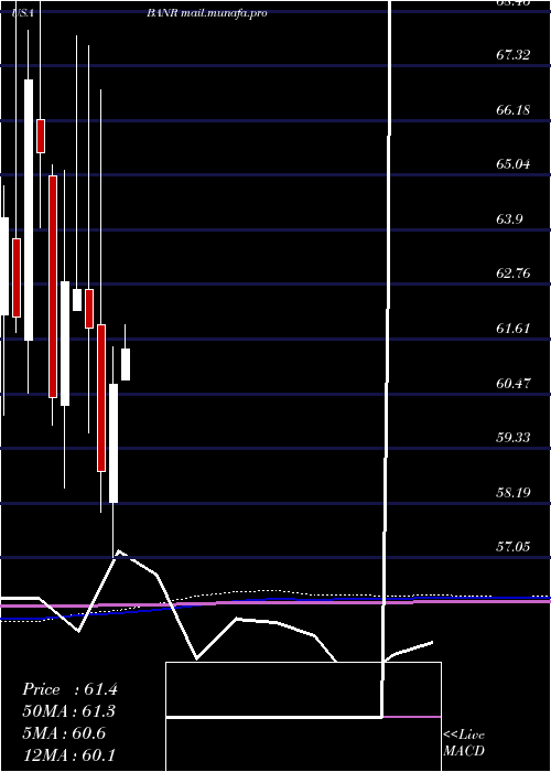  monthly chart BannerCorporation