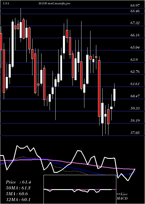  weekly chart BannerCorporation