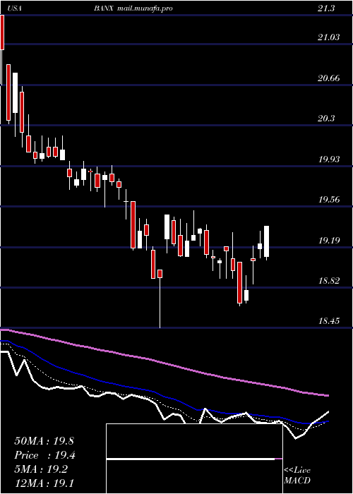 Daily chart StonecastleFinancial