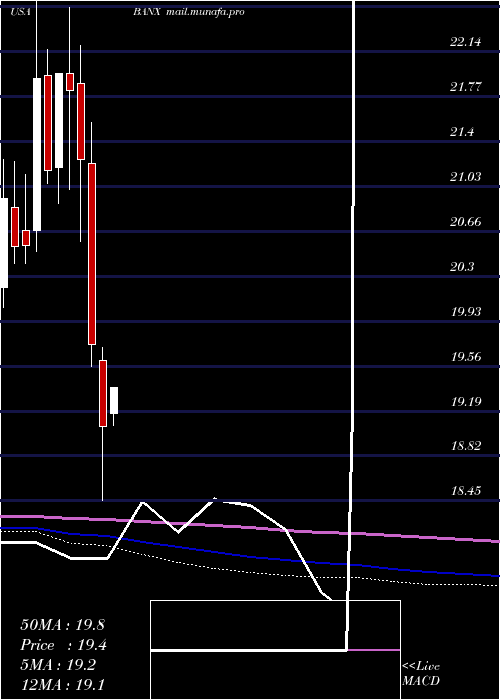  monthly chart StonecastleFinancial