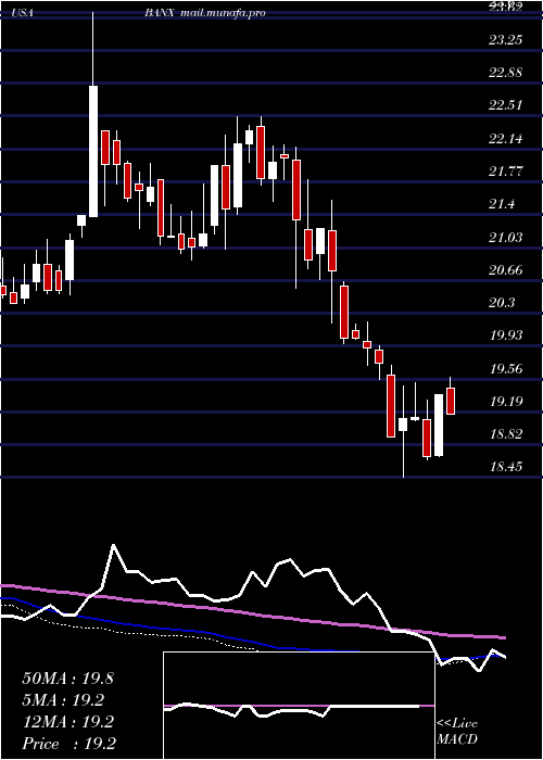  weekly chart StonecastleFinancial